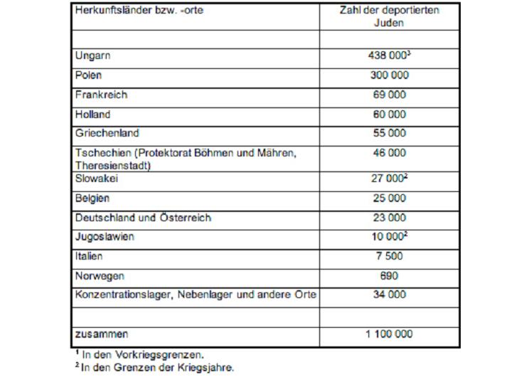 Zahl der aus den einzelnen Herkunftsländern nach Auschwitz-Birkenau